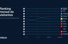 75% das pessoas que visitaram concessionárias foram na loja de apenas uma montadora