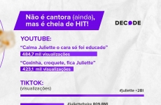 Juliette Freire, a BBB-fenômeno das redes sociais, tem crescimento de 14.074% em número de seguidores
