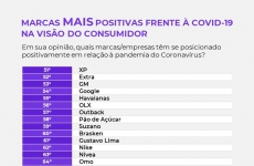 Conheça as 100 marcas mais lembradas na opinião dos brasileiros durante a pandemia