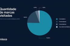75% das pessoas que visitaram concessionárias foram na loja de apenas uma montadora