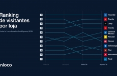 75% das pessoas que visitaram concessionárias foram na loja de apenas uma montadora