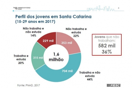 Em Santa Catarina, 229 mil jovens não estudam nem trabalham